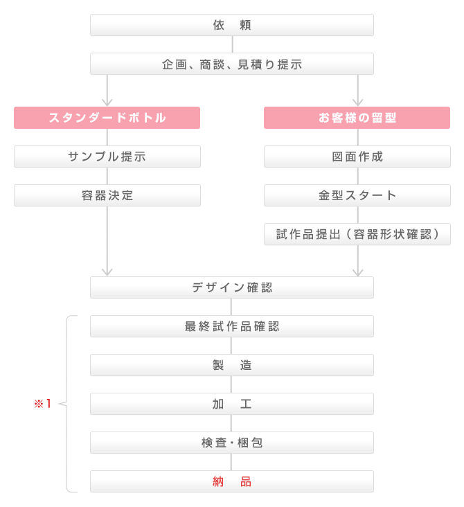 化粧品容器の納品までの流れ